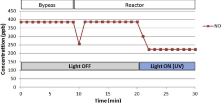 Fig. 4. Experimental protocol for assessing NO degradation. Expected NO concentra- concentra-tion evoluconcentra-tion during a test (theoretical representaconcentra-tion) is shown