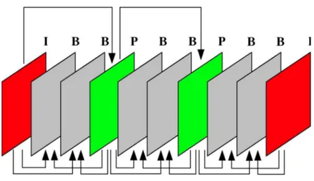 Fig. 1.4: Schéma IPB utilisé dans les normes vidéo MPEG et H.26x 