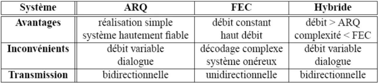 TAB. 1.1 – Stratégies de codage canal.  1.4.5 Techniques de codage canal FEC : 