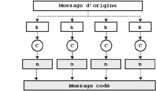 FIG. 1.11 –   Codage en bloc. 