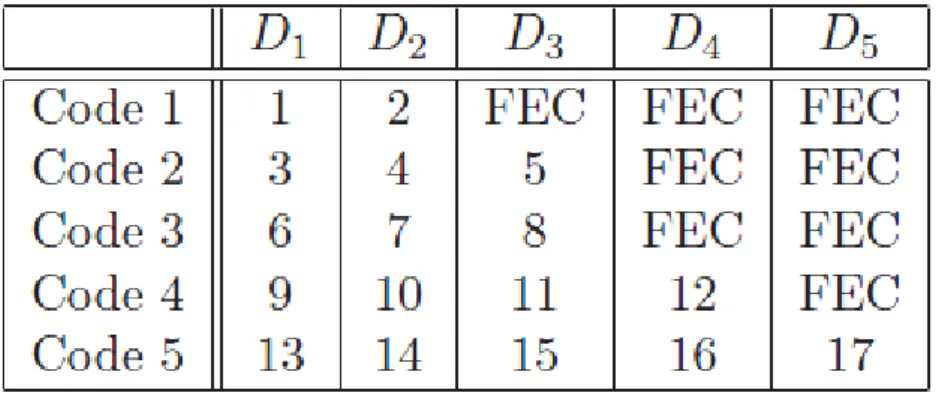 Figure 3.7.Codage à descriptions multiples à base du FEC. 