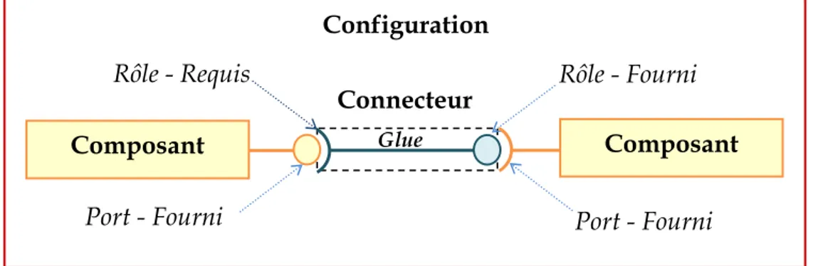 Figure 1.2. Description architecturale des systèmes à base de composants. 