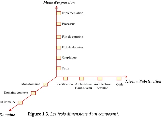 Figure 1.3. Les trois dimensions d’un composant. 