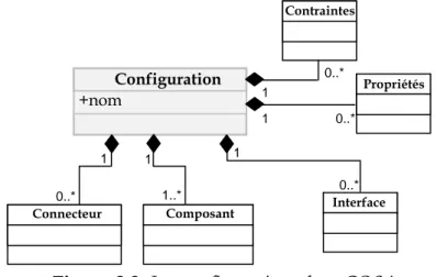 Figure 3.2. Les configurations dans COSA  3.2.1.2 Les composants dans COSA 
