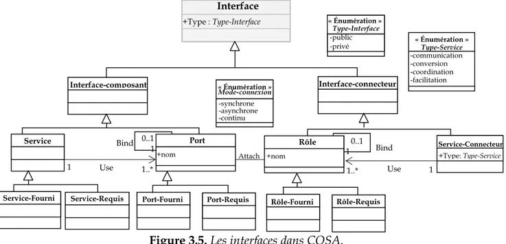 Figure 3.5. Les interfaces dans COSA. Service Service-Fourni  +Type: Type-Service Interface +Type : Type-Interface  Interface-connecteur  Interface-composant 