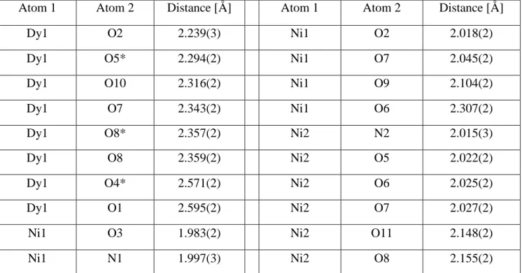 Table S7 Selected bond angles of 1 
