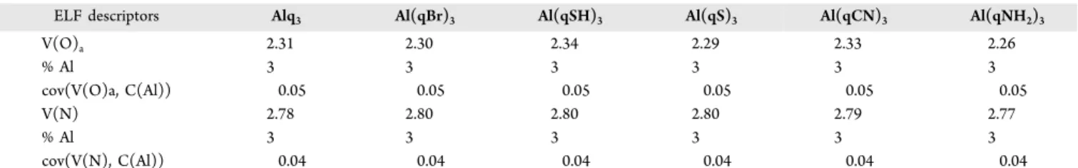 Table 4. Relevant ELF Descriptors of the Al −O and Al−N Bonds in Alq 3 and Al(qX) 3 Complexes a
