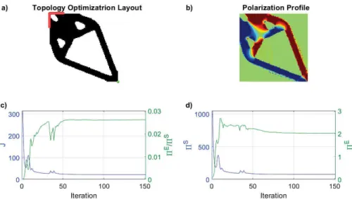 Fig. 3 Topology optimization result for 2D piezoelectric energy harvesters, a) Density layout, b) Optimized Polarization Profile, c) Cost function and energy conversion factor d) Mechanical and electrical energy