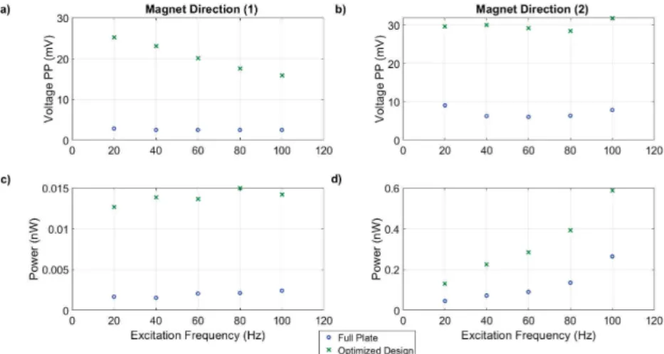 Fig. 8 Experimental Measurements for full plate design and optimized design for different excitation frequency and different magnet direction