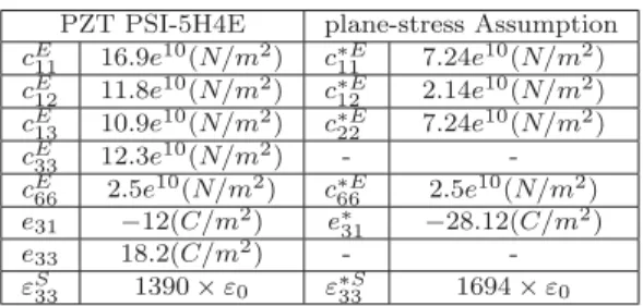 Table 2 Piezoelectric Coefficients