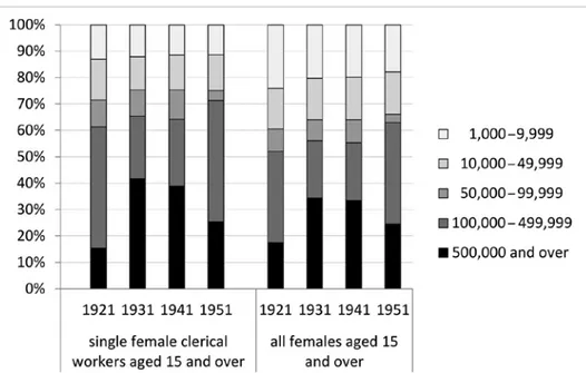 Figure 1. Distribution of single (never-married) female clerical workers by size class of urban  area, compared to that of all females aged 15 and over, urban Canada 1921–51