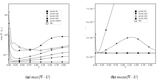 Fig. 8 Temporal evolution of maximum (8a) and mean (8b) normalized divergence for the plume test case at Ri=0.15.