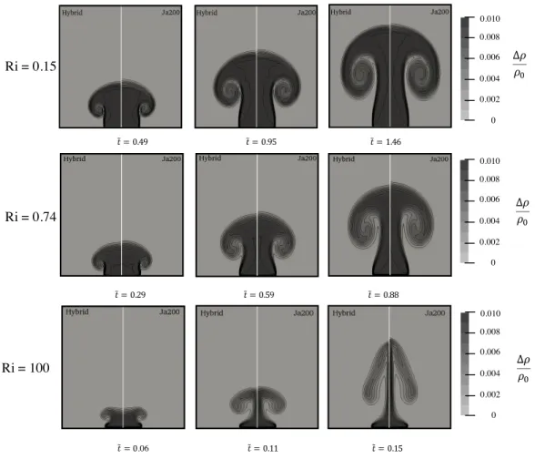 Fig. 10 Plume evolution comparison between the Hybrid strategy and Jacobi 200 for the 3 studied Richardson numbers.