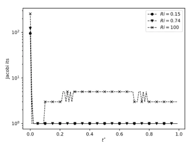 Fig. 11 Number of Jacobi iterations needed by the Hybrid method for the three studied Richardson numbers with a divergence threshold that ensures correct shape and speed of the plume’s head.