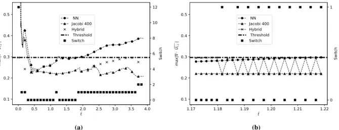 Fig. 13 Evolution of the maximum of the divergence for the Ri=0.15 plume with cylinder configuration for the NN, Jacobi 400 and the Hybrid solver