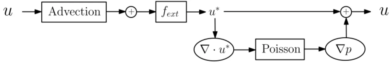 Fig. 1 Illustration of the operator splitting process in the incompressible fluid solver.