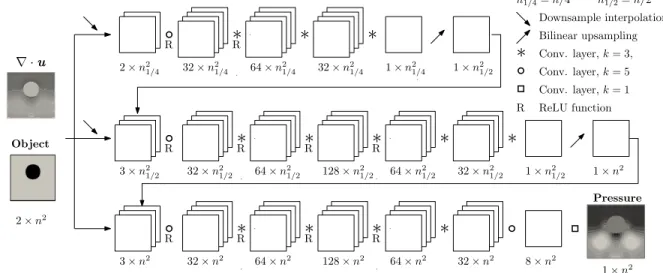 Fig. 2 Multi-Scale Architecture.