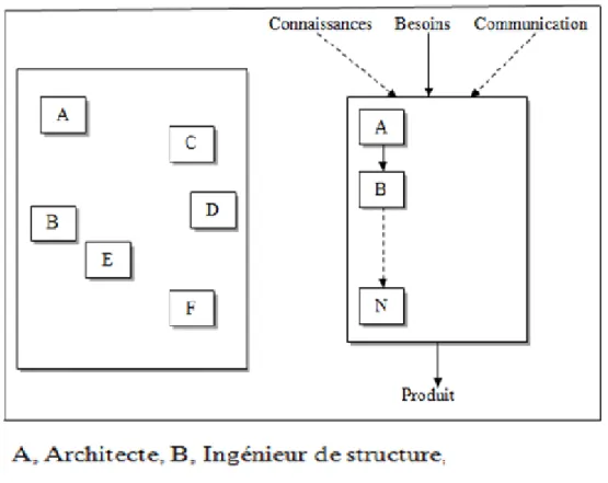 Fig3 : Situation de Conception séquentielle, processus linéaire,  [Source Auteur]