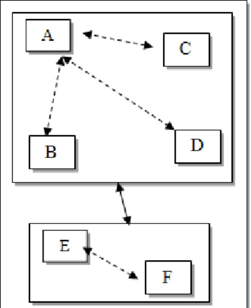 Fig. 4 : Situation de Conception Itérative, Processus Itératif, [Source Auteur]