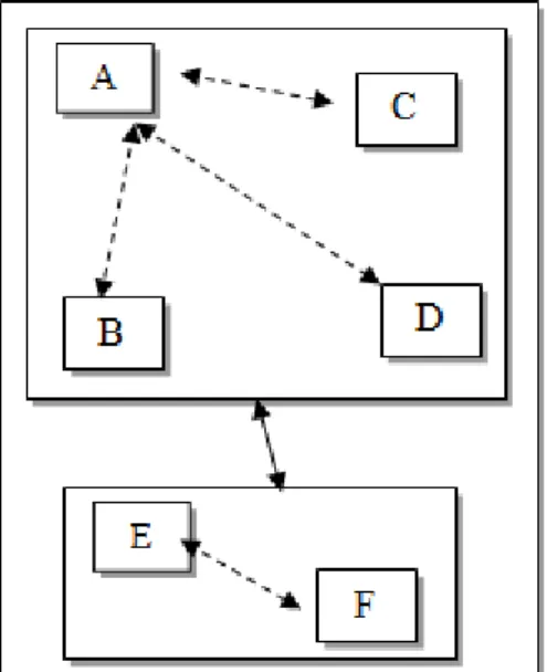 Fig. 4 : Situation de Conception Itérative, Processus Itératif, [Source Auteur]