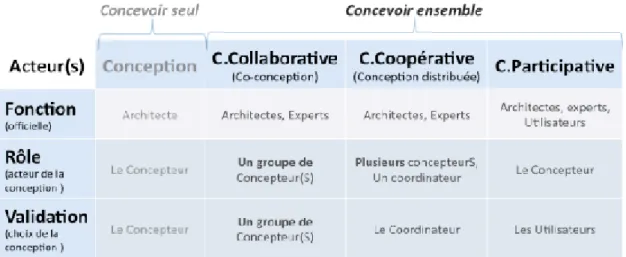 Tableau 1 : Proposition de distinction entre les différentes situations de conception Cours Master 2,  S