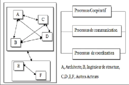 Fig. 12 : La Collaboration, Intrication de 3 Processus. [Source : Auteur]