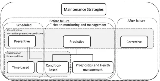 Fig. 1. An overview of Maintenance strategies.