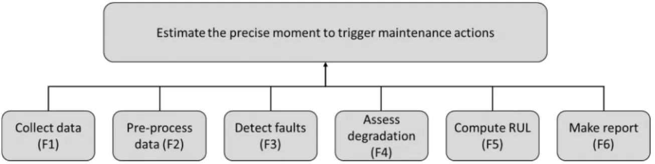 Fig. 2. Functional decomposition for an example of predictive maintenance system, modi ﬁed from [ 17 ].