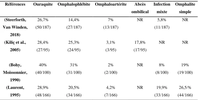 Tableau 2 : Prévalence des infections ombilicales internes d'après les études de Steerforth et Van Winden (2018),  Kiliç et al
