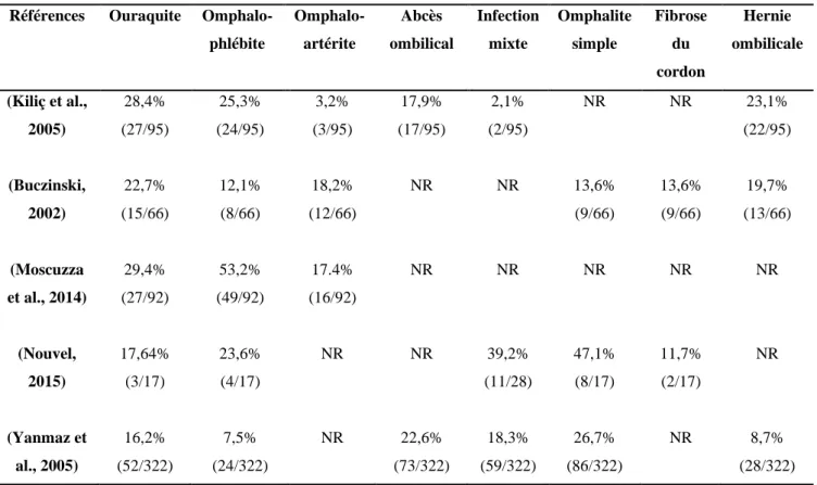Tableau 3 : Prévalence des différentes atteintes ombilicales selon les études de (Kiliç et al., 2005 ; Buczinski,  2002 ; Moscuzza et al., 2014 ; Nouvel, 2015 ; Yanmaz et al., 2005) 