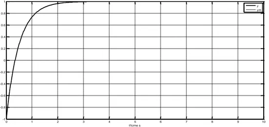 Figure 2.5. Sorties du système et du modèle dans le cas idéal  u p ( t )  u * p ( t )    et     x p ( 0 )  x * p ( 0 )