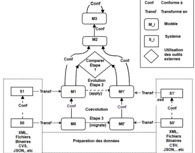 Figure 3.6 – Description technique de l’approche proposée dans un environnement IDM basé sur l’architecture MOF.