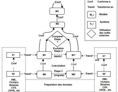 Figure 3.6 – Description technique de l’approche proposée dans un environnement IDM basé sur l’architecture MOF.