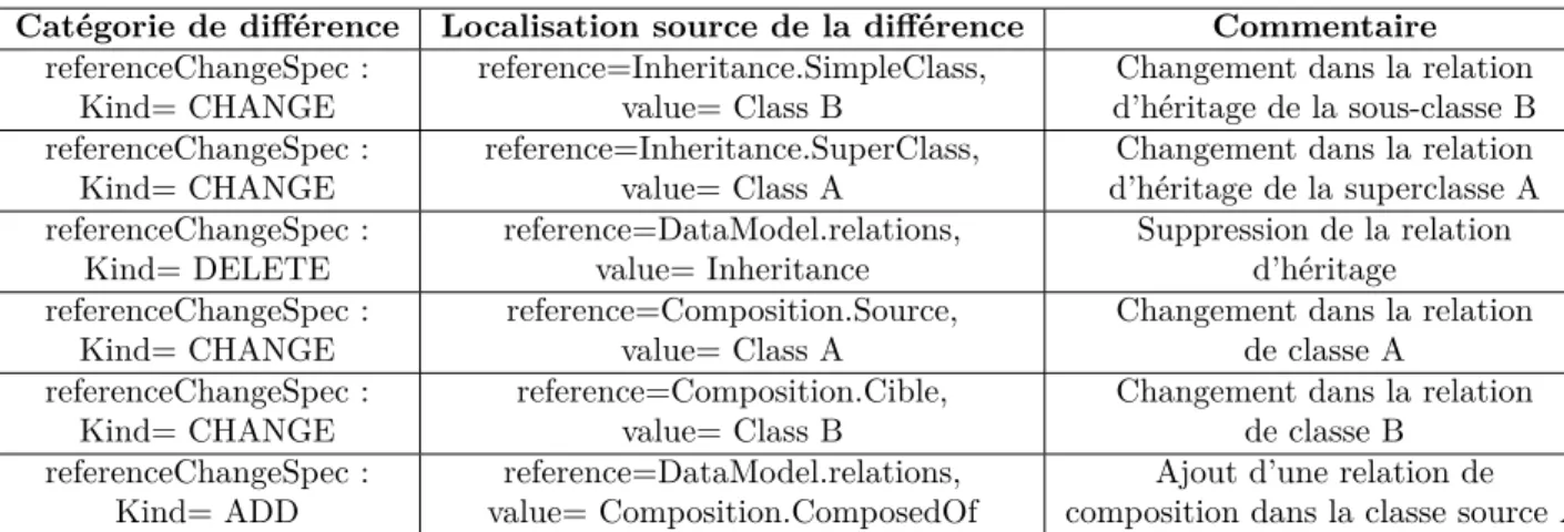 Table 3.2 – Résultats des différences obtenus sur les modèles de données de la figure 3.8.