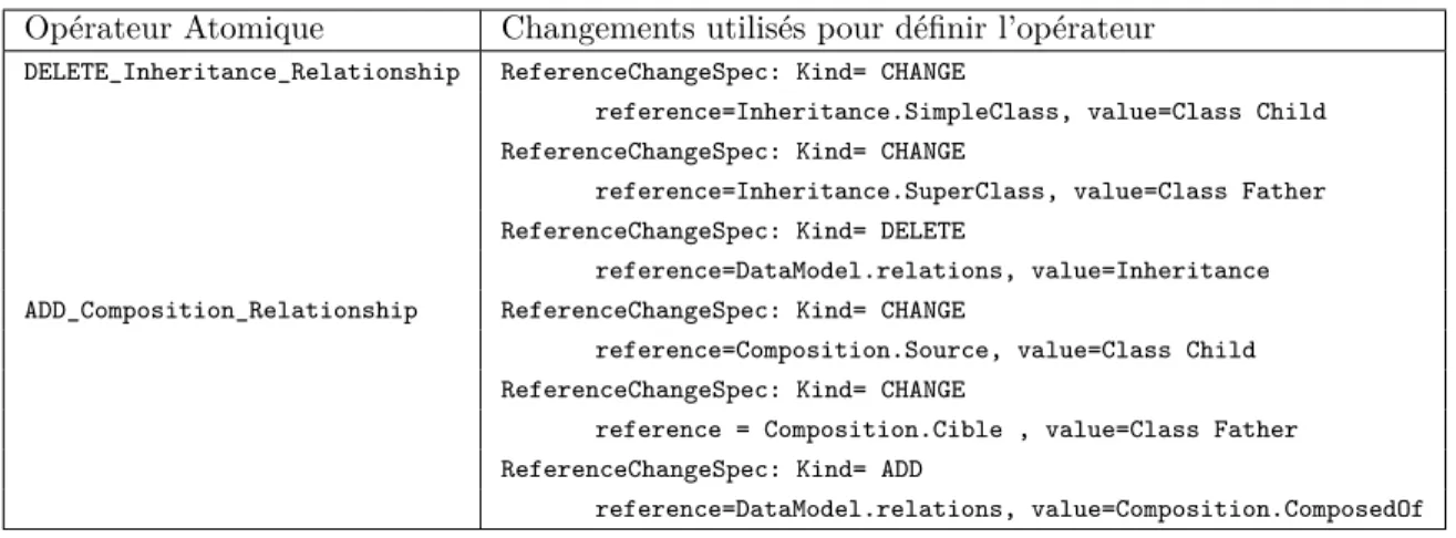 Table 3.3 – Opérateurs atomique obtenus à partir des changements des tables 3.1 et 3.2.