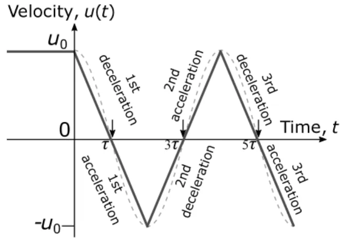 Fig. 1. Triangular velocity profile after an initial constant velocity step. 