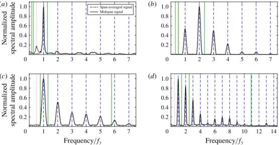 figure 14 are all three-dimensional, including for α = 2 (figure 14 a). As suggested by the slight differences noted between the structural responses issued from two- and three-dimensional simulations (figure 10 ), the three-dimensional transition occurs a