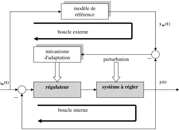 FIG. 1.1 - Schéma de commande adaptative à modèle de référence 