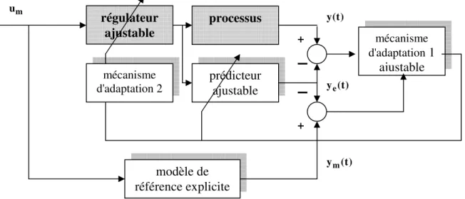 FIG. 1.2 - Schéma de la commande adaptative indirecte 