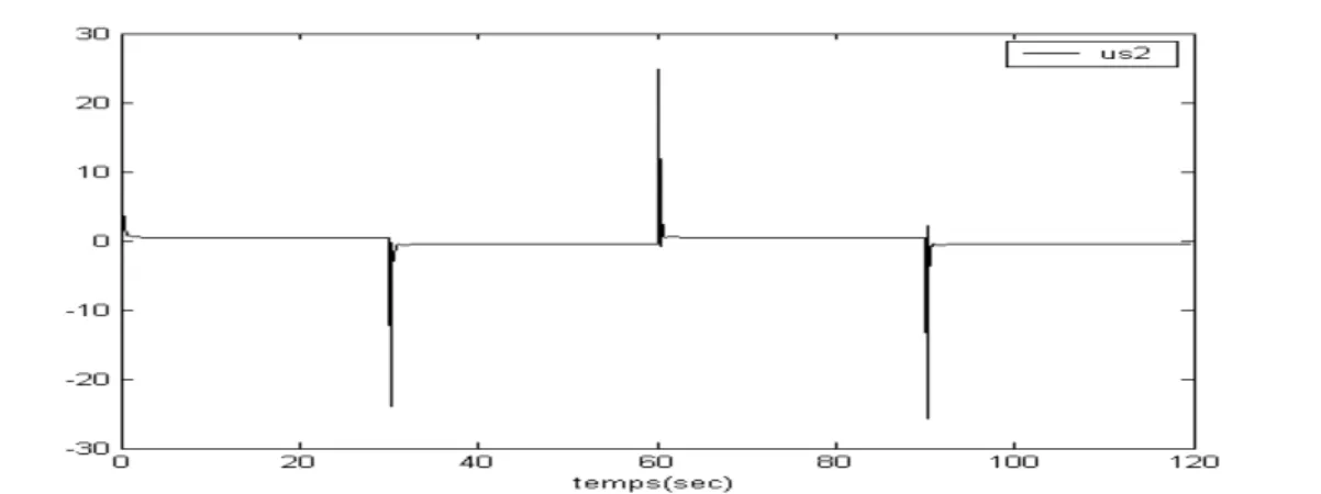 FIG. 2.8.b - Signal  de commande, (deuxième entrée) 