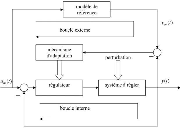 FIG. 1.1 - Schéma de commande adaptative à modèle de référence  I.2.3. Les avantages de la commande adaptative à modèle de référence 