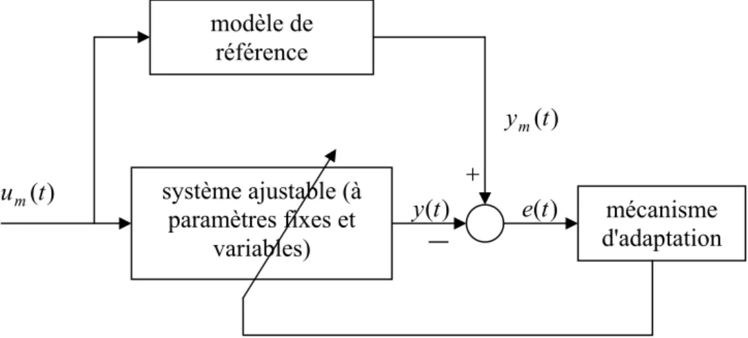 FIG. 1.3 -  Structure d'un MRAC parallèle modèle de référence  système ajustable (à paramètres fixes et variables)  + mécanisme  d'adaptation )(tum)(tym)(tye(t)régulateur ajustable processus mécanisme 