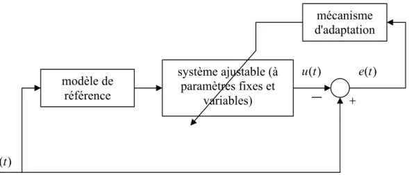 FIG. 1.4 - Structure d'un MRAC en série modèle de référence  système ajustable (à paramètres fixes et variables)   mécanisme  d'adaptation )(tue(t)+)(tum