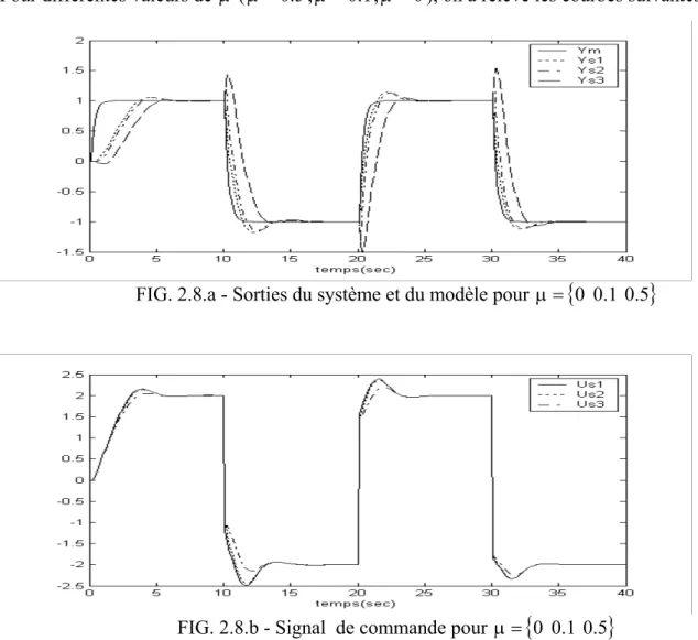 FIG. 2.8.a - Sorties du système et du modèle pour  µ = { 0 0 . 1 0 . 5 }