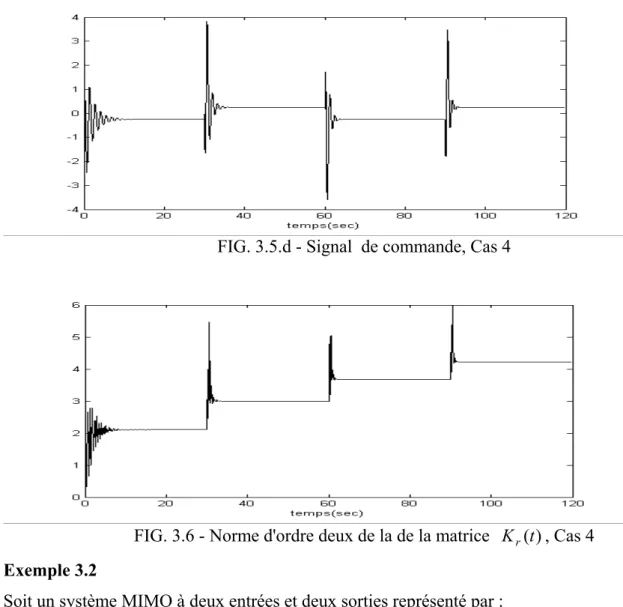 FIG. 3.6 - Norme d'ordre deux de la de la matrice   K r (t ) , Cas 4  Exemple 3.2 