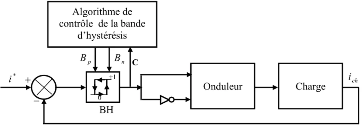 Fig II.7.  Schéma bloc de la commande de courant par hystérésis programmable.