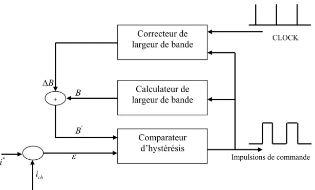 Fig II.8.  Algorithme de contrôle de largeur de bande d’hystérésis