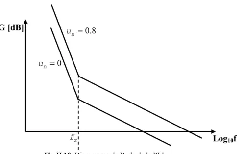 Fig II.10.  Diagramme de Bode de la PLL   