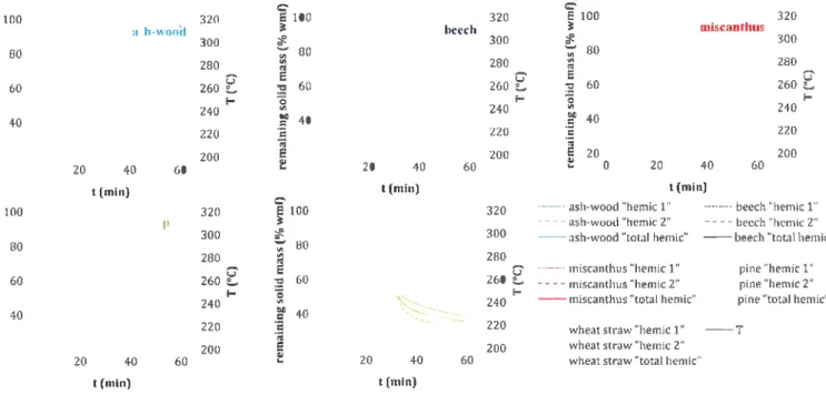 Fig. 4.  Remaining solid mass in function of temperature and time of hemicellulose fractions (H1, H2) and of the reconstructed Hr fractions in torrefaction in TGA-GC/MS