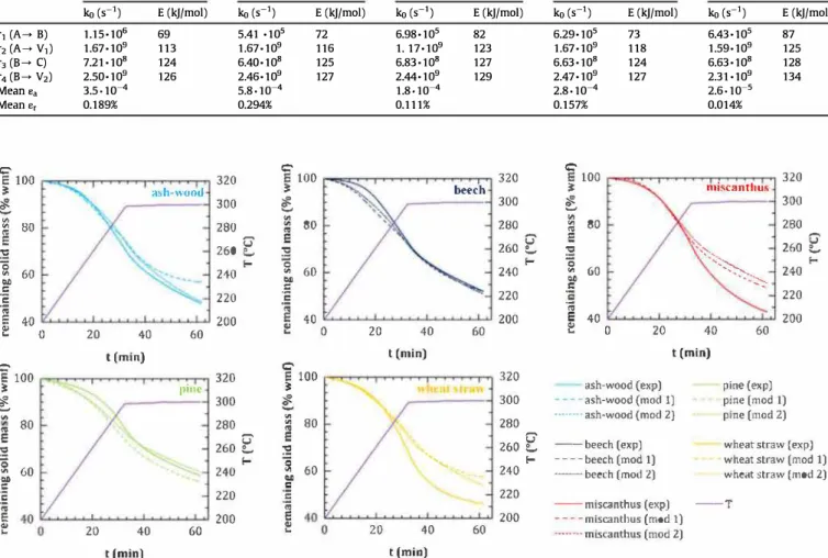 Fig. 5.  Comparison model-experiments:  remaining solid mass in function of temperature and time for torrefaction of raw biomass in TGA-GC/MS (exp) and simulated values  obtained through first-level mode! (mod 1) and second-level mode! (mod 2)